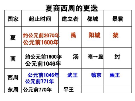 三皇五帝夏商周口訣